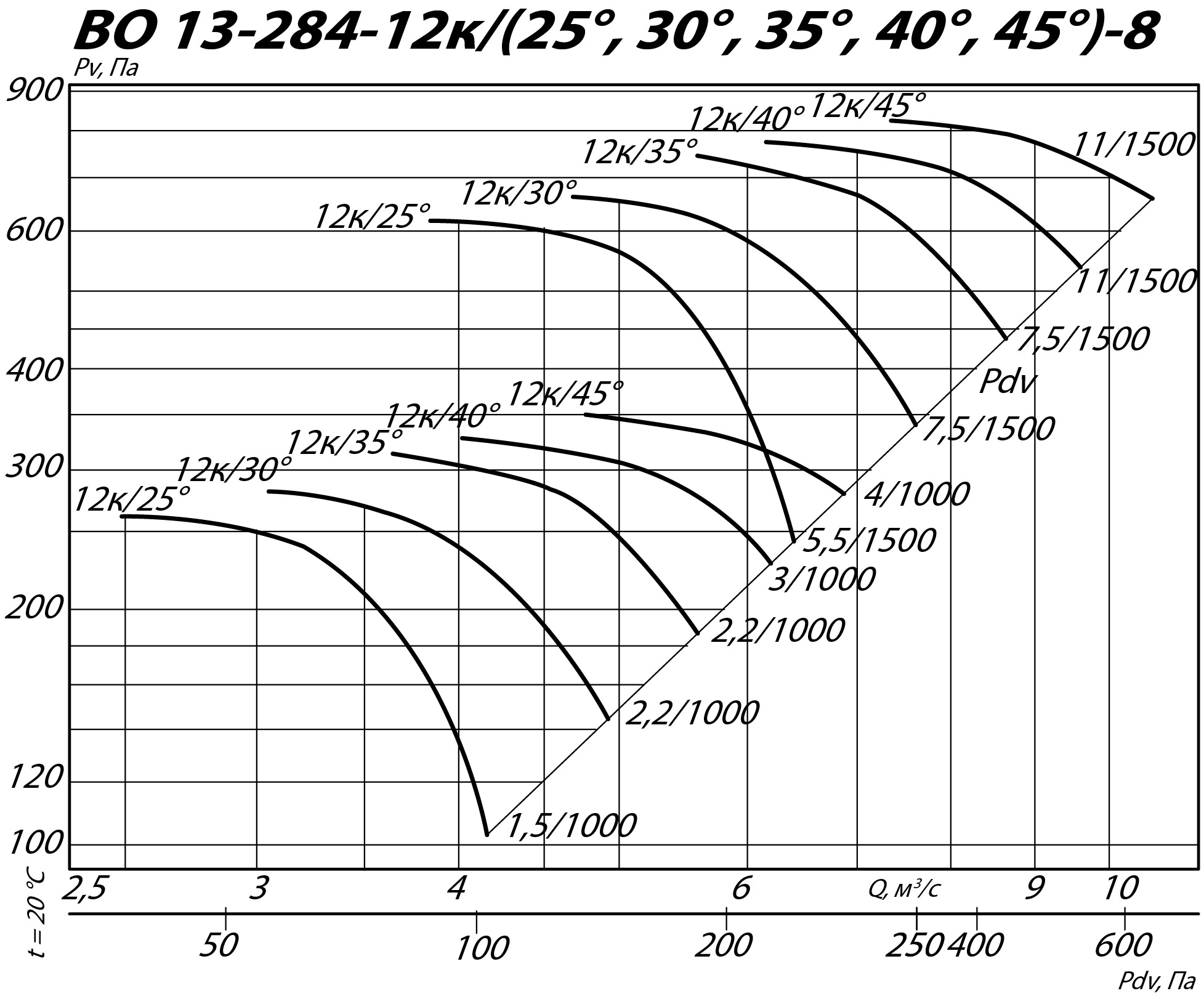 Аэродинамические характеристики осевого вентилятора ВО 13-284 ДУ №8